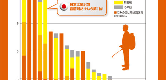 国別　耕地単位面積当たりの農薬使用量（2017年）