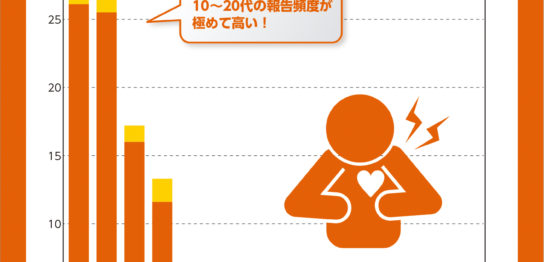 心筋炎が疑われた報告頻度（ファイザー社）